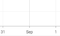 Screenshot of the date divider axis