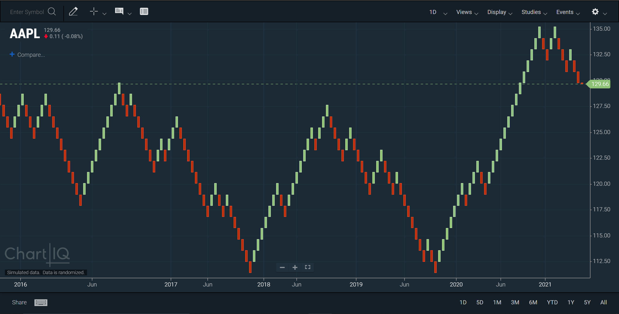 Renko chart with Auto Select brick size.