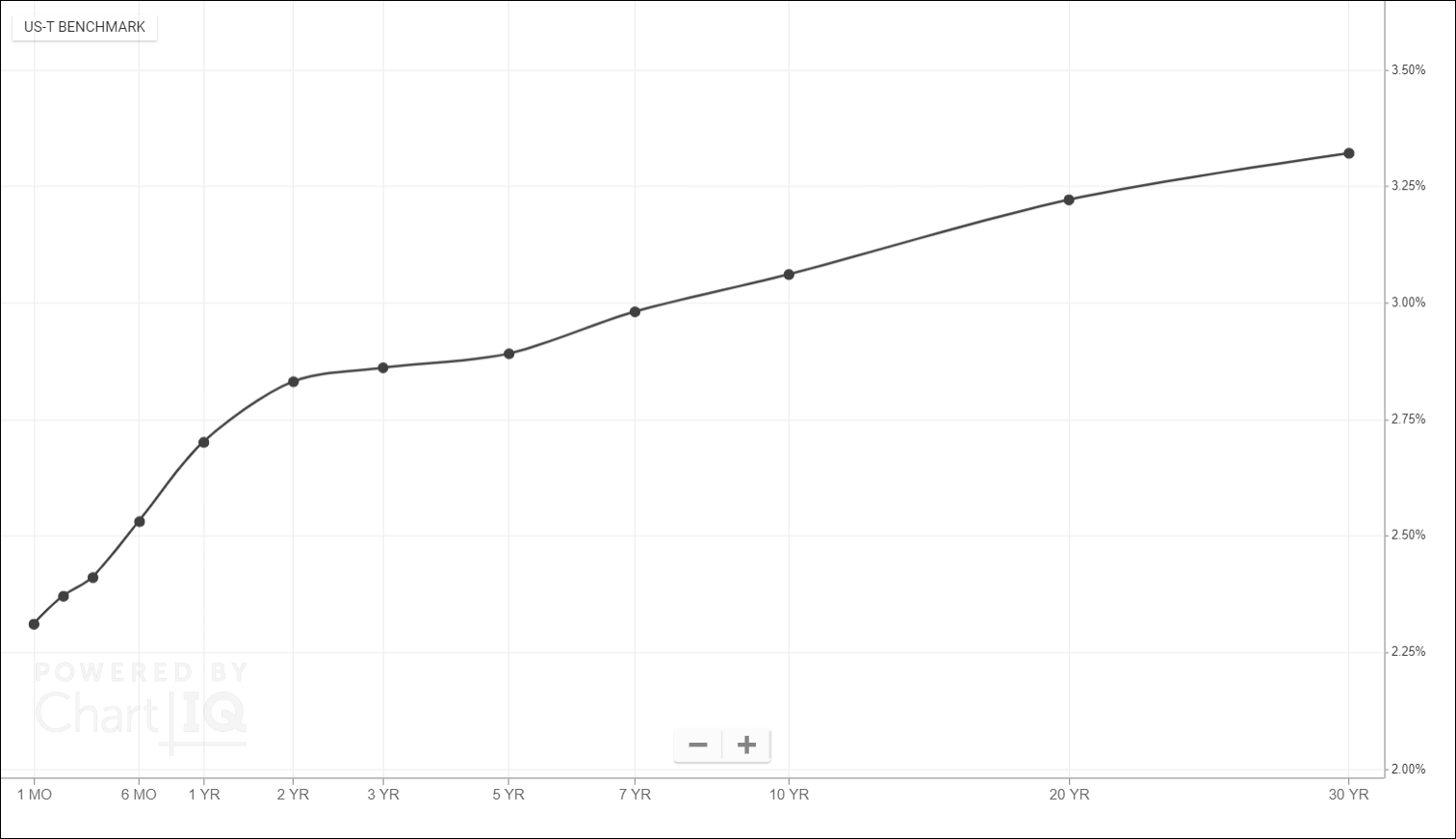 Basic term structure chart