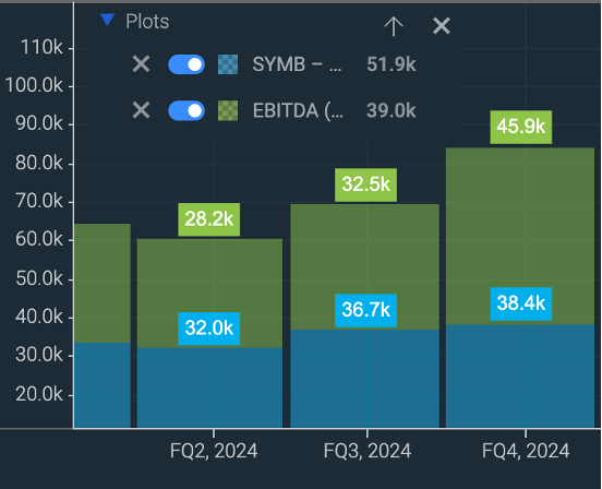 Stacked advanced histogram