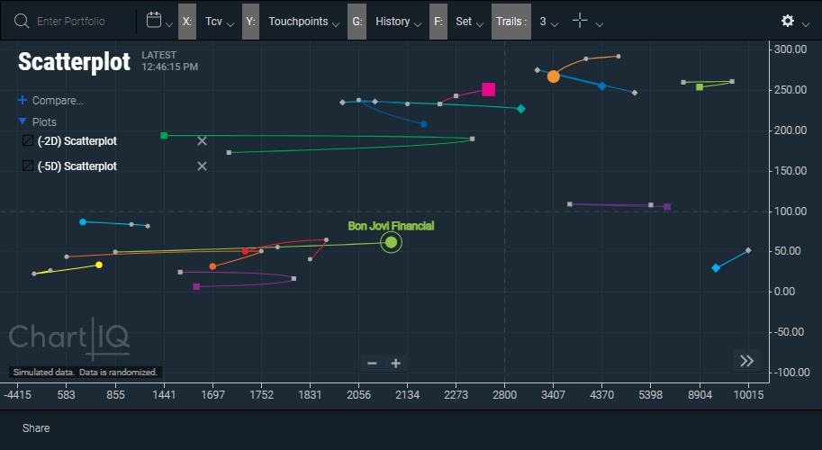 Plot of historical data trails for cross-sectional study