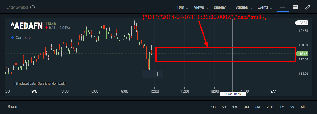 No data on x-axis