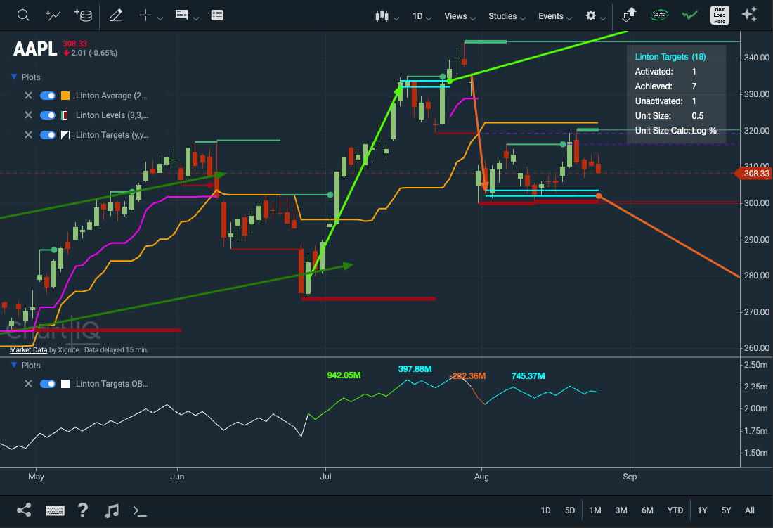 Linton Indicators