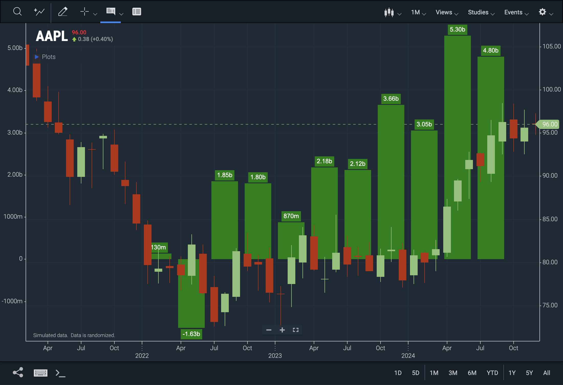 Quarterly data displayed alongside monthly data