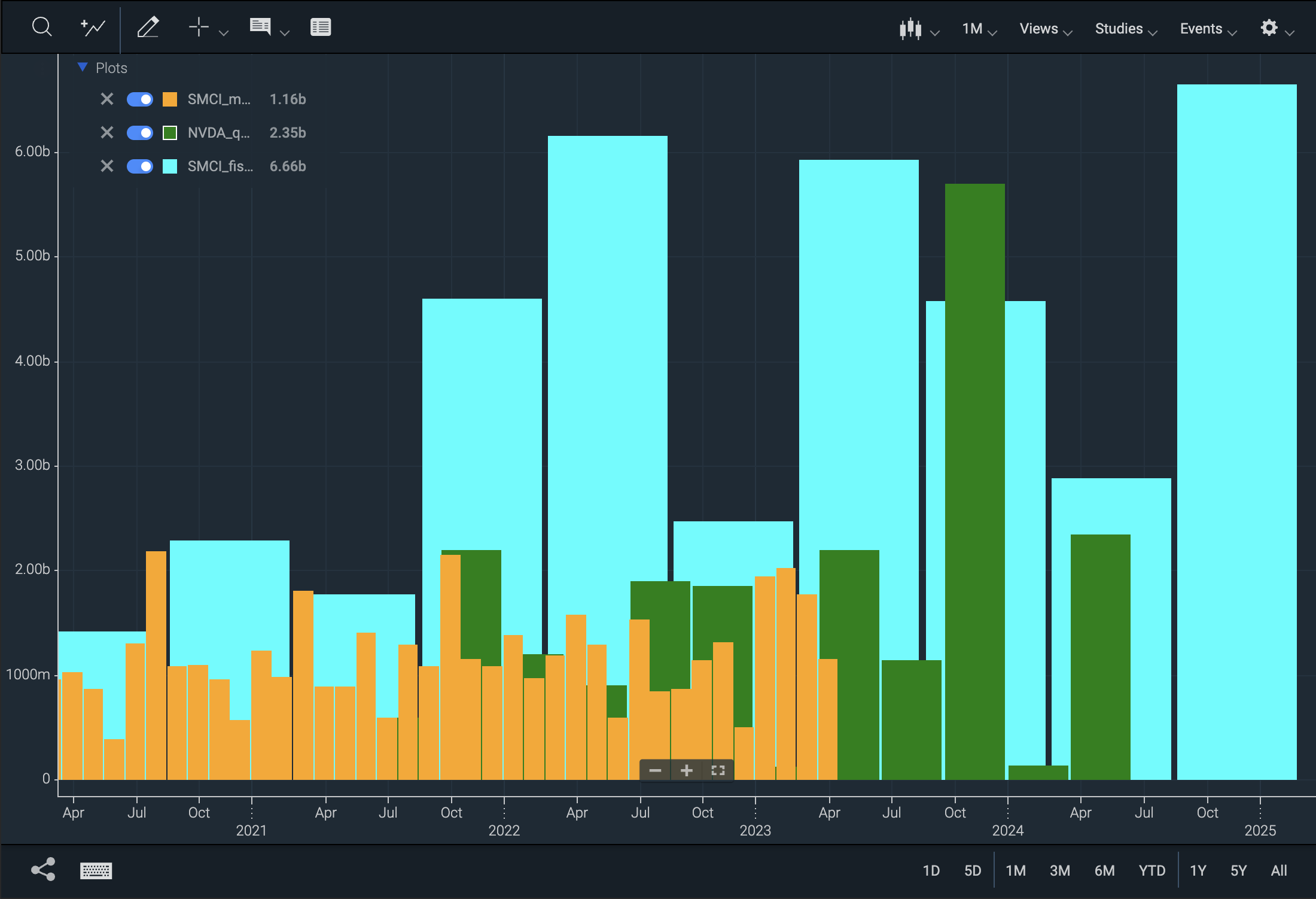 Monthly, quarterly, fiscal half-yearly low-frequency data