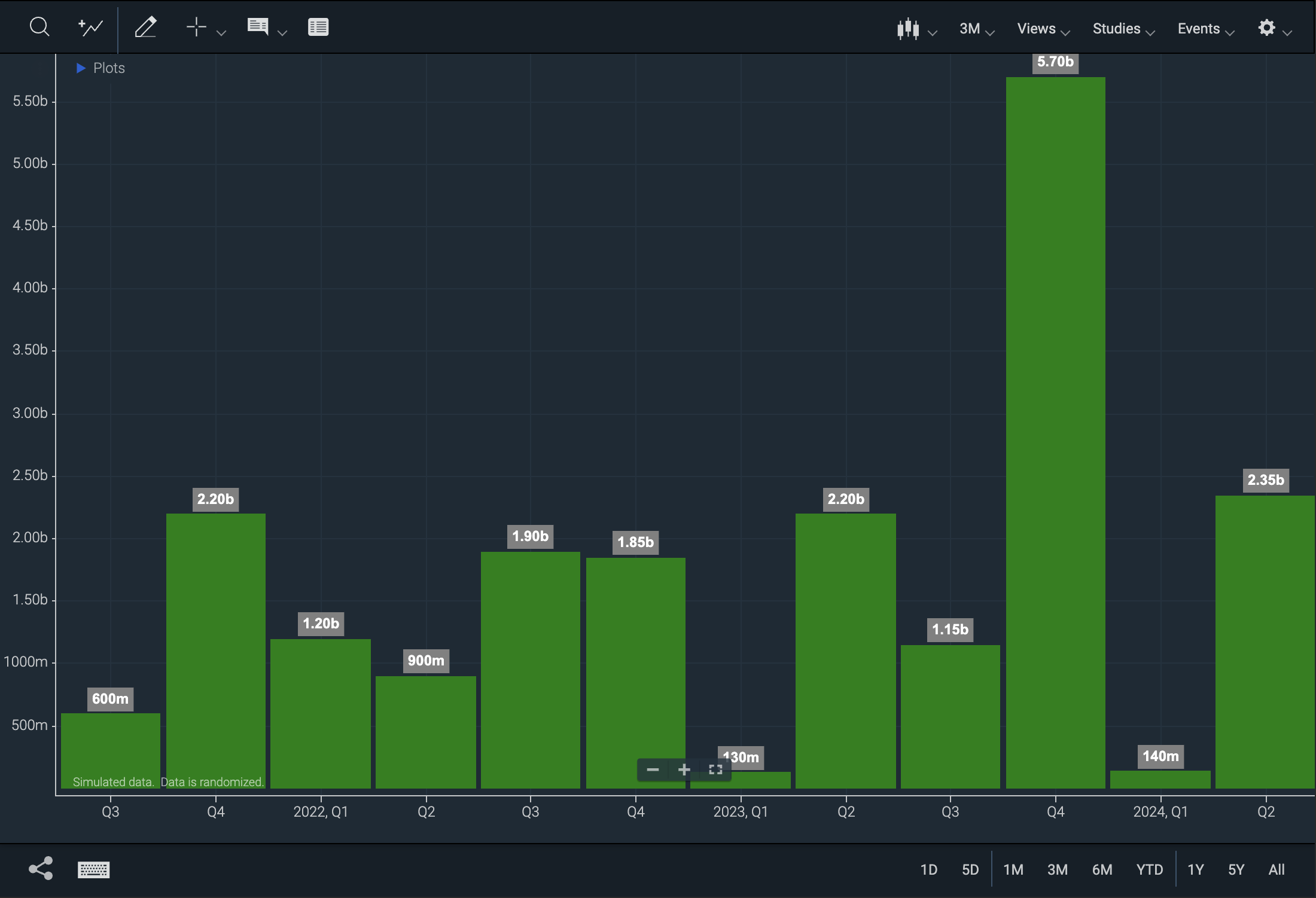 Multi-periodicity chart displaying labels