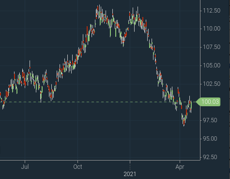 self-adjusting x-axis
