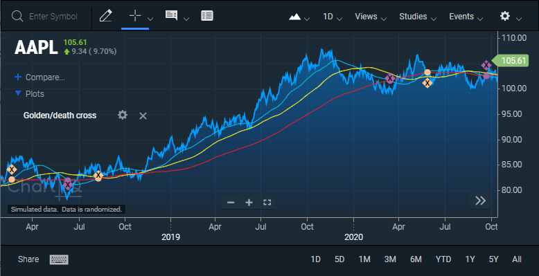 SignalIQ golden/death cross