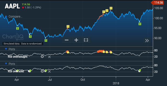 Signals for RSI overbought and oversold conditions
