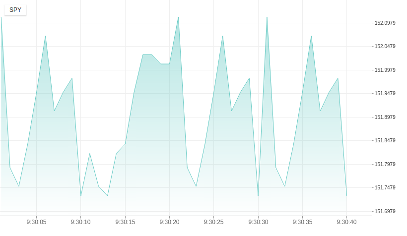 xAxis.timeUnit